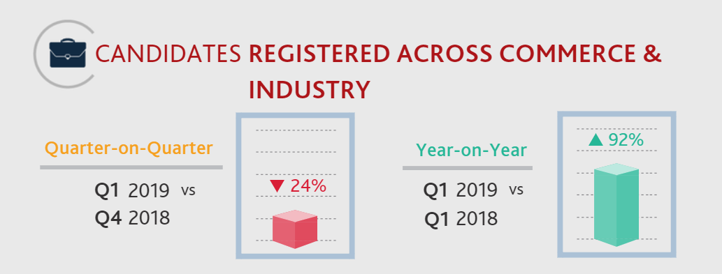 Q1 2019 Commerce and Industry Candidate Statistics